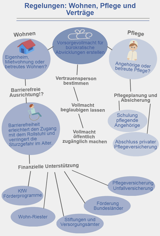 Regelungen: Wohnen, Pflege und Vertrge