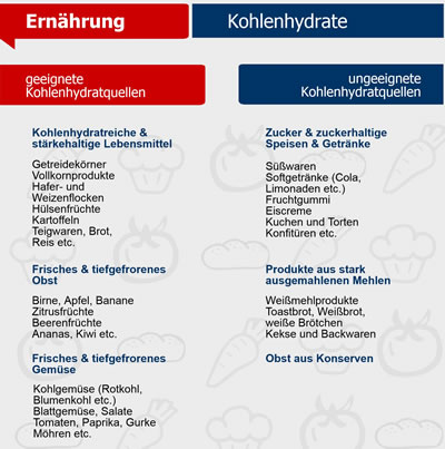 Nicht nur Spitzensportler knnen ihre Leistung, Regeneration und Widerstandskraft mit der richtigen Ernhrung verbessern.