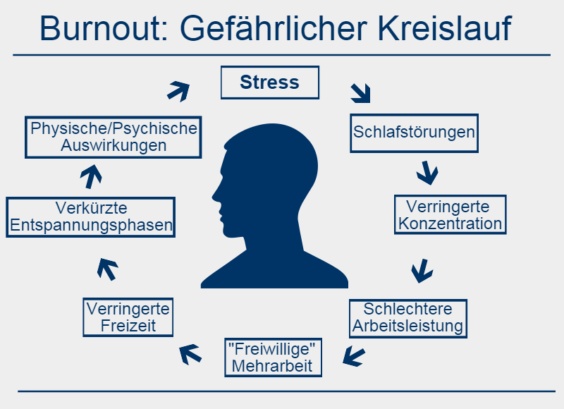 Burnout: Gefhrlicher Kreislauf