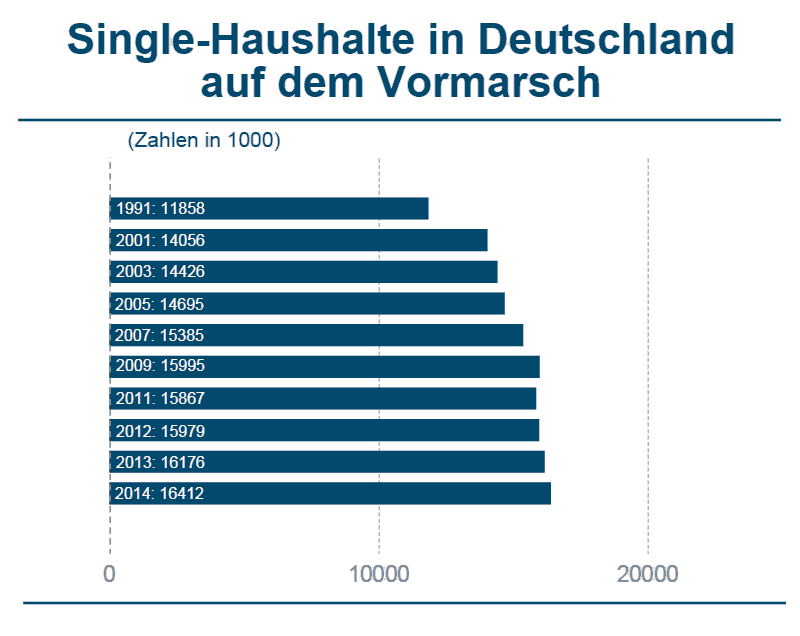 Singe-Haushalte in Deutschland